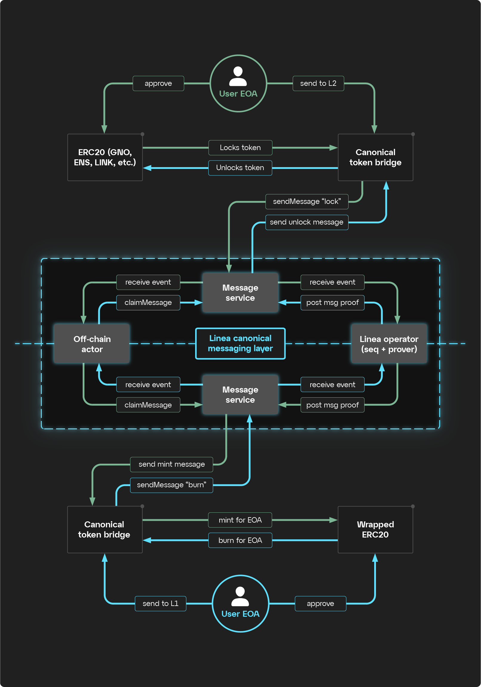 Token bridge contracts locking and minting on each chain via the message service